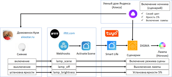 Как подключить умную лампочку сбер к алисе Как подключить лампочку сбер к алисе 60 фото i-Proj.com